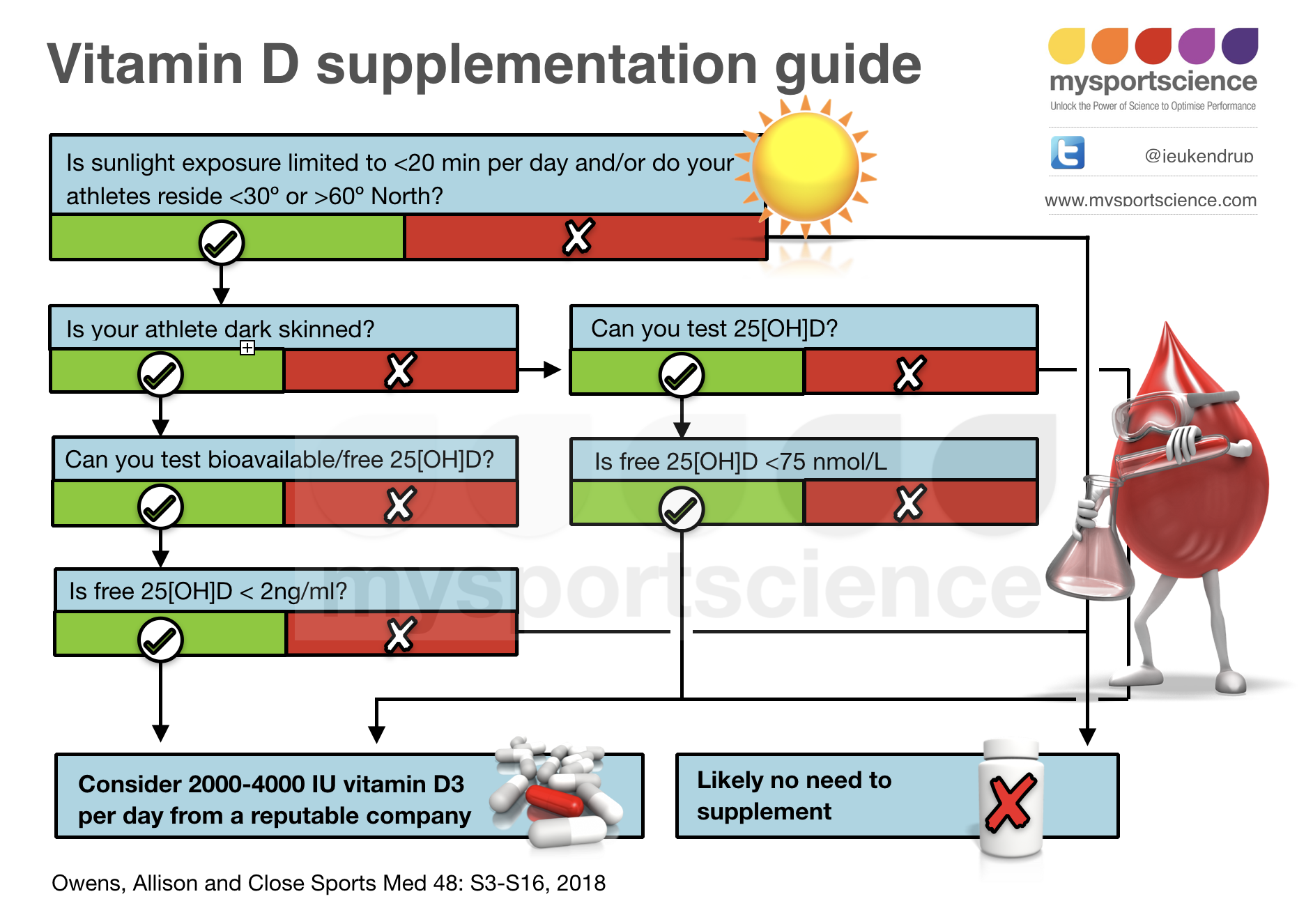 Vitamin D Supplementation Guide