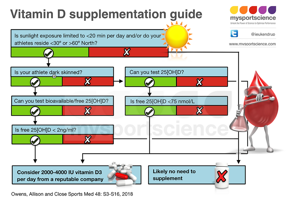 Vitamin D supplementation guide