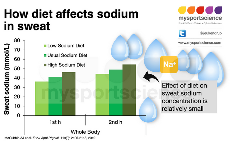 Infografía dietética de sodio y sudor
