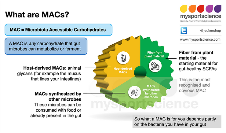 What are MACs?