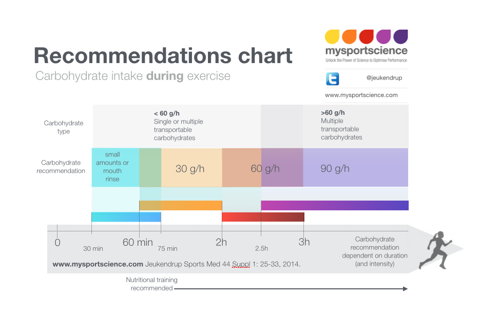 for carb intake during exercise