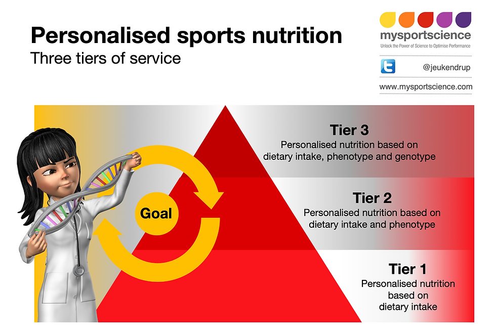 Personalised sports nutrition