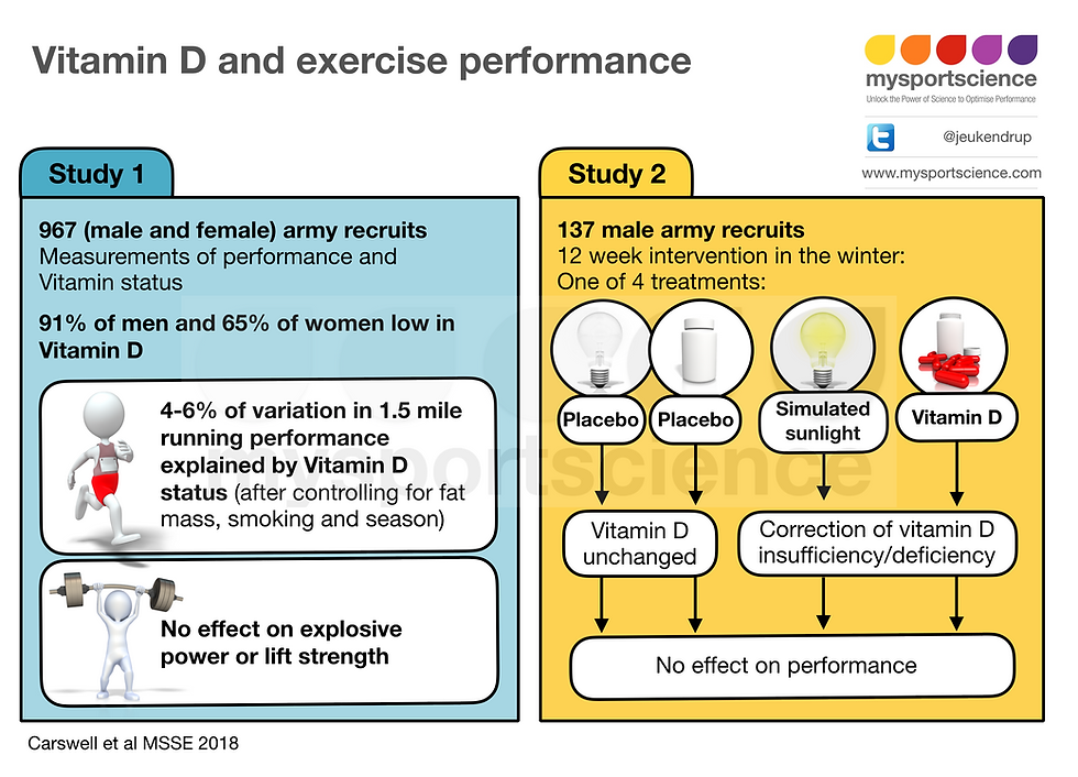 Vitamin D and exercise performance