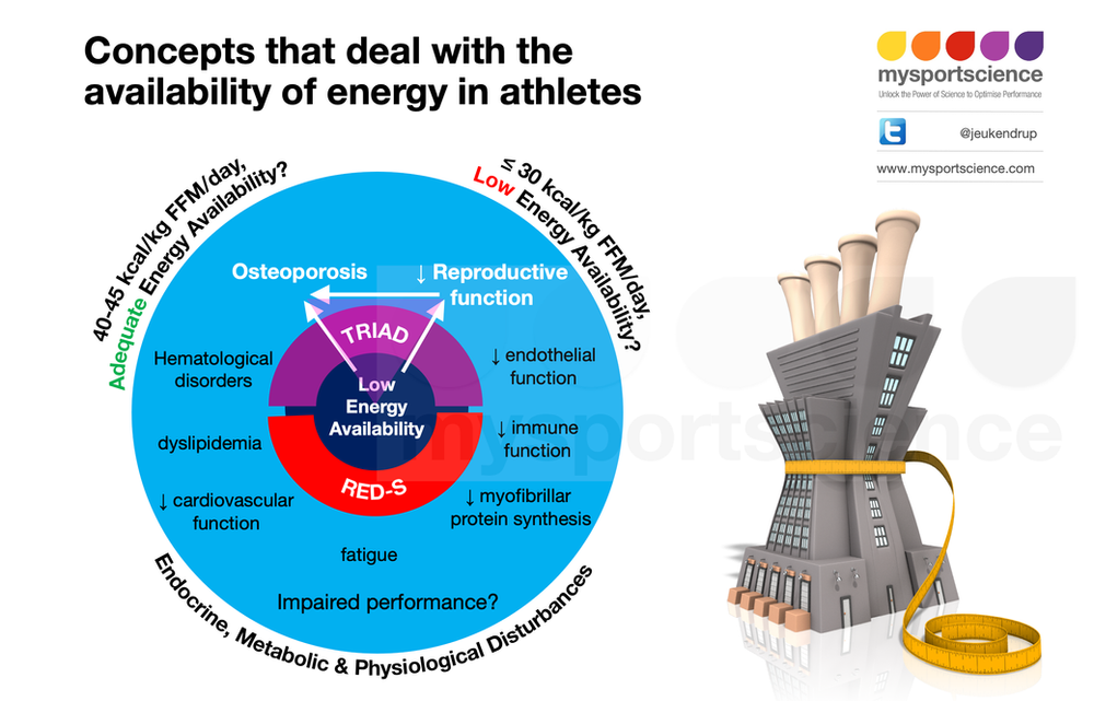 What is low energy availability in athletes?