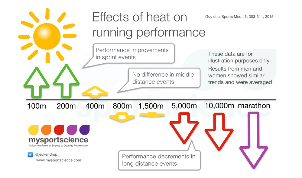 Effects of heat on running performance