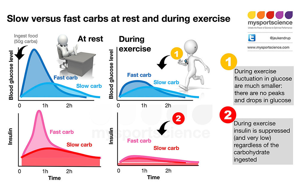 Do slow carbs live up to the hype?
