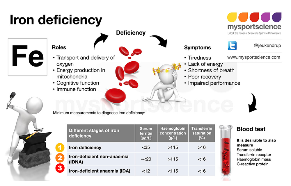 Are my iron levels affecting my performance?
