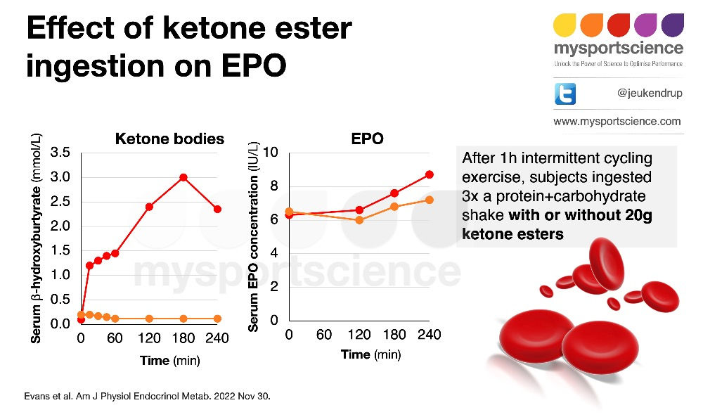 Do ketone esters increase EPO?