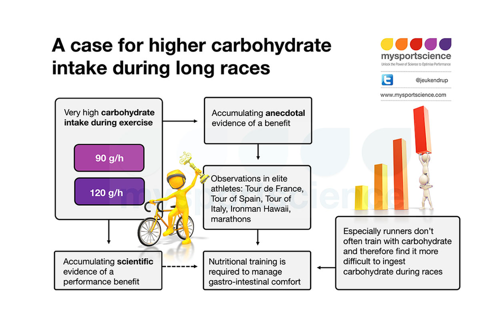 High carbohydrate intake during long races