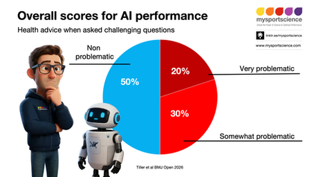 More than 50% of health advice from AI was problematic