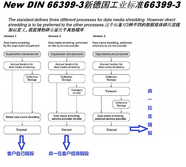 DIN66399建议的三种销毁流程