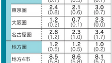2023年『公示地価』発表　前年比上昇率はリーマンショック前の水準に