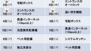 2025年入居者に人気の設備ランキング　　－全国賃貸住宅新聞社ー