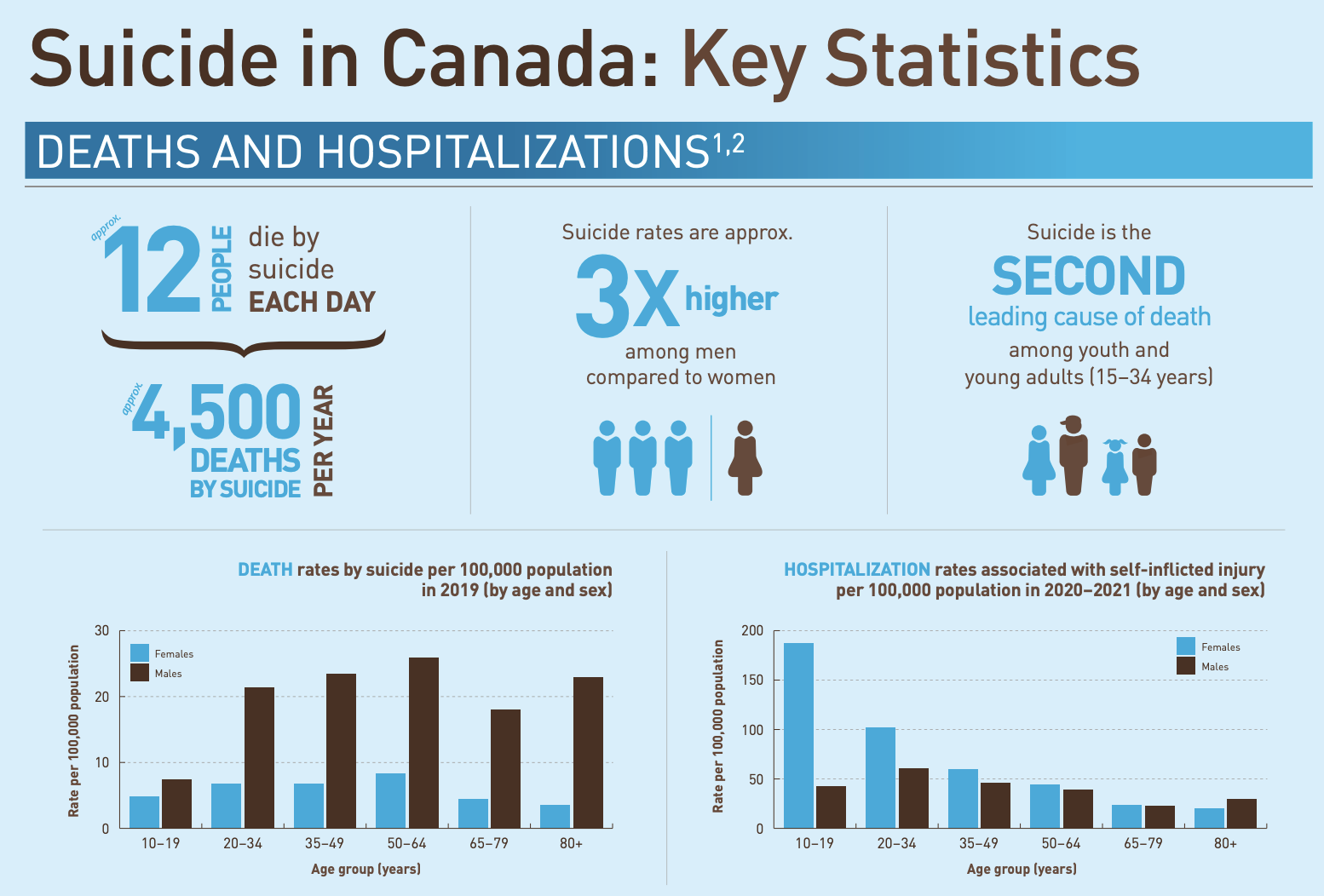 Suicide Stats in Canada