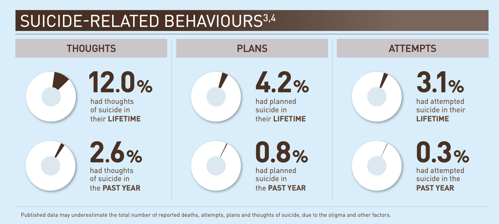 Suicide Related Behaviours Stats