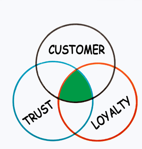 Trust and Loyalty consistently overtime to maintain customers 