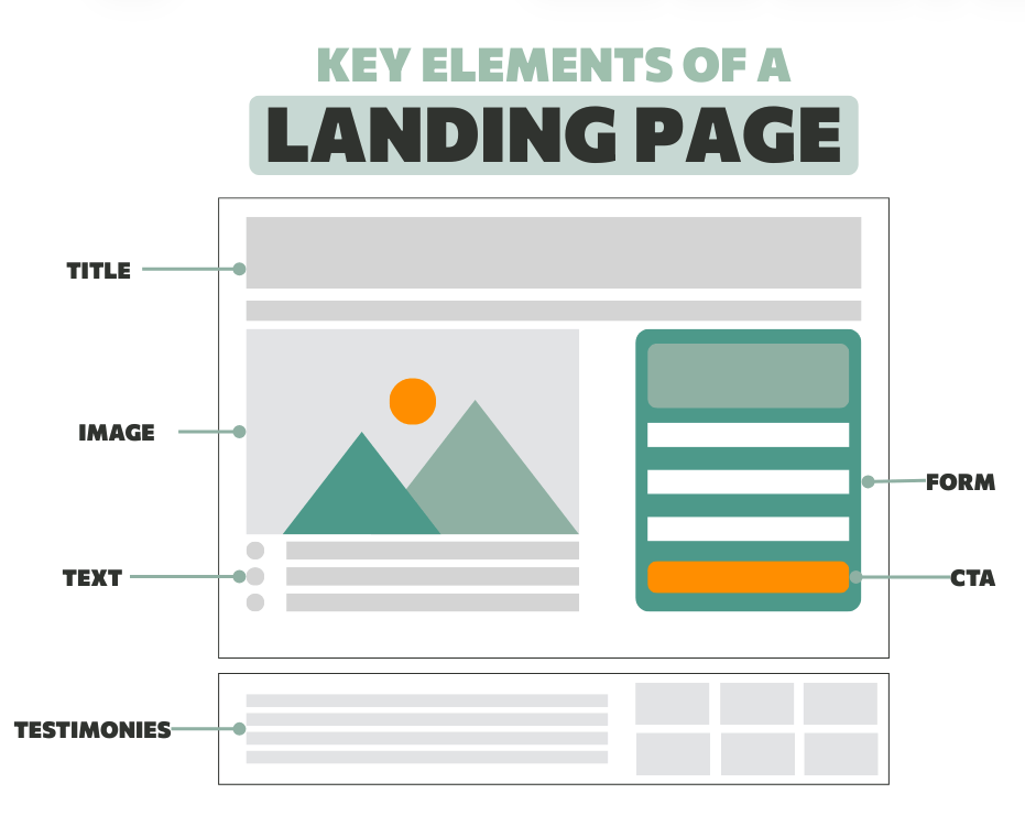 Key Elements for Effective landing page