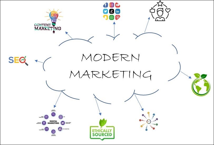 Modern Marketing = Owning attention 