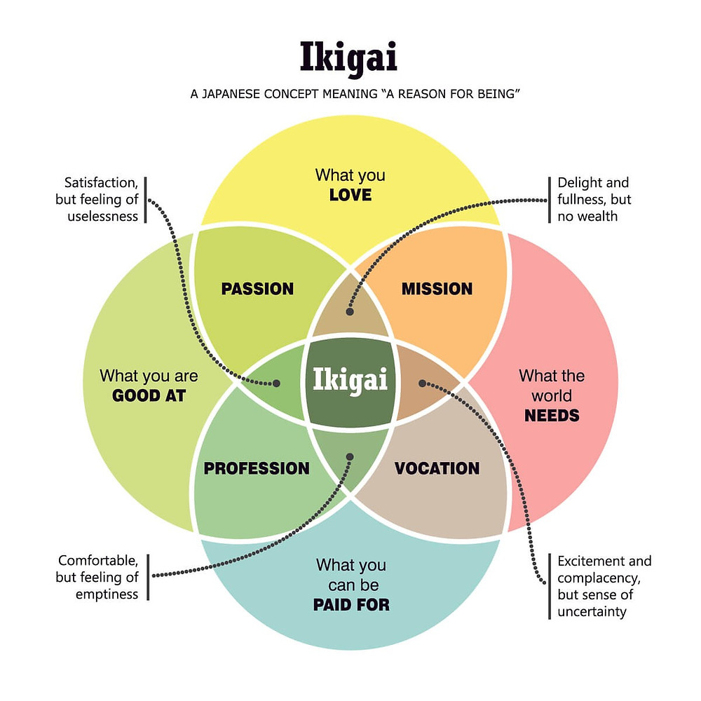 Ikigai, a Japanese concept, and the four aspects under it: Passion, Mission, Profession and Vocation