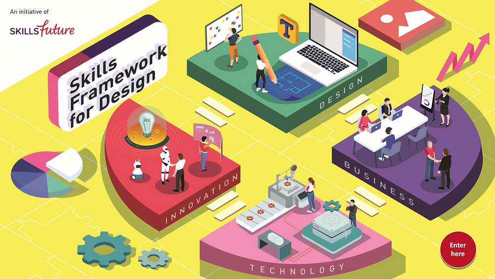 A visual for SkillsFuture Singapore's Framework for Design, comprising Innovation, Design, Technology, and Business