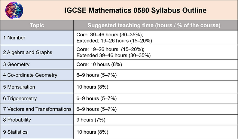 IGCSE Maths 0580 Syllabus outline.png