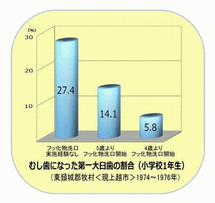 虫歯になった第一大臼歯の割合