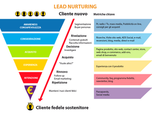 Lead Nurturing: cos’è e strategie per farla al meglio