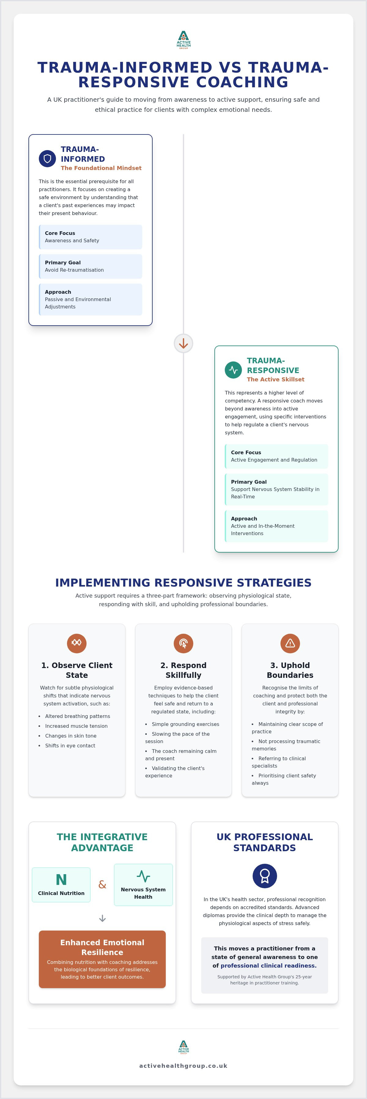 Trauma informed vs trauma responsive coaching
