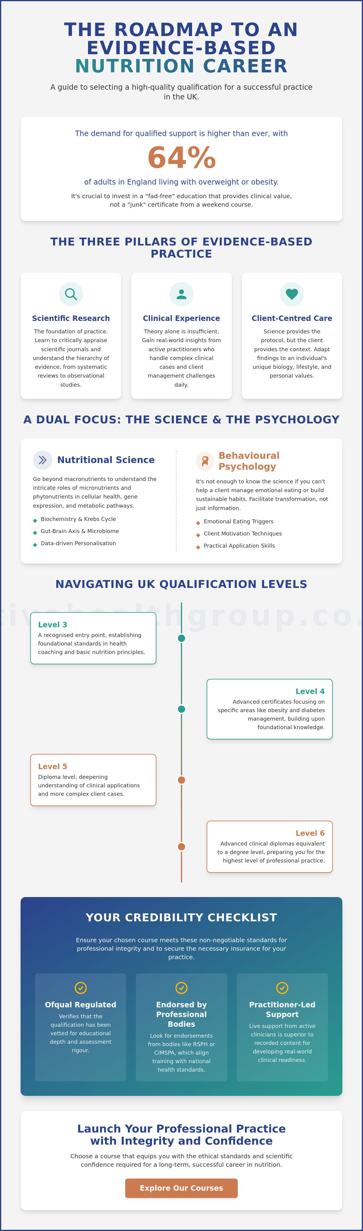 Evidence-based nutrition coaching course