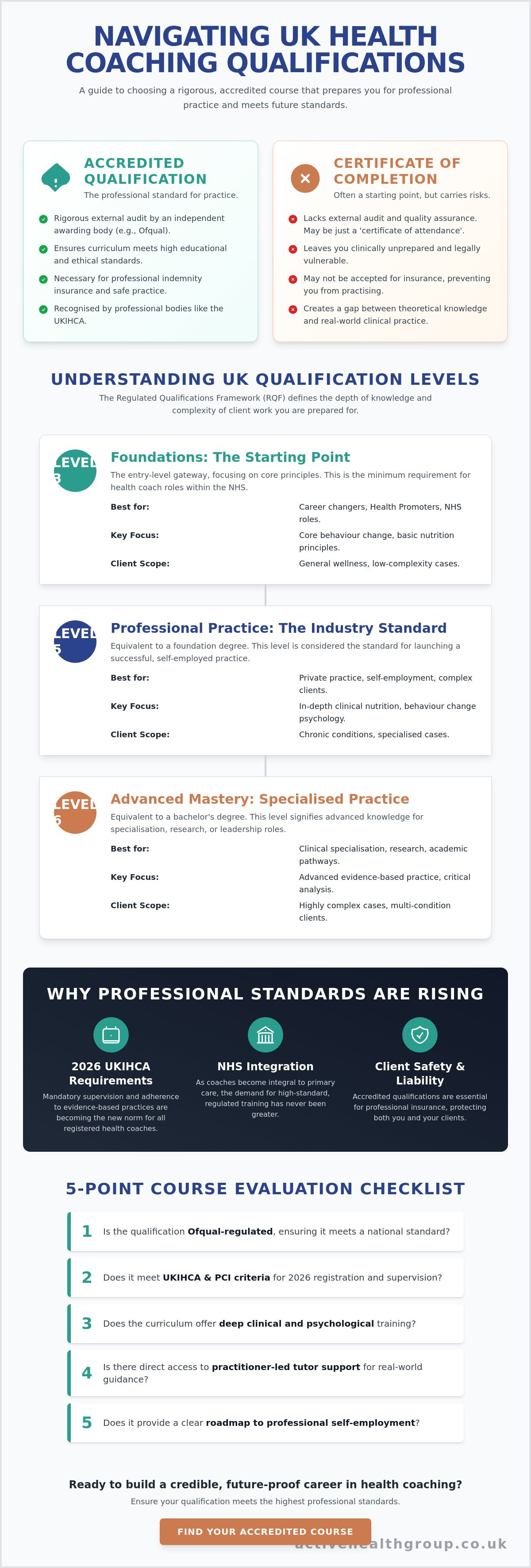 Accredited health coaching course UK