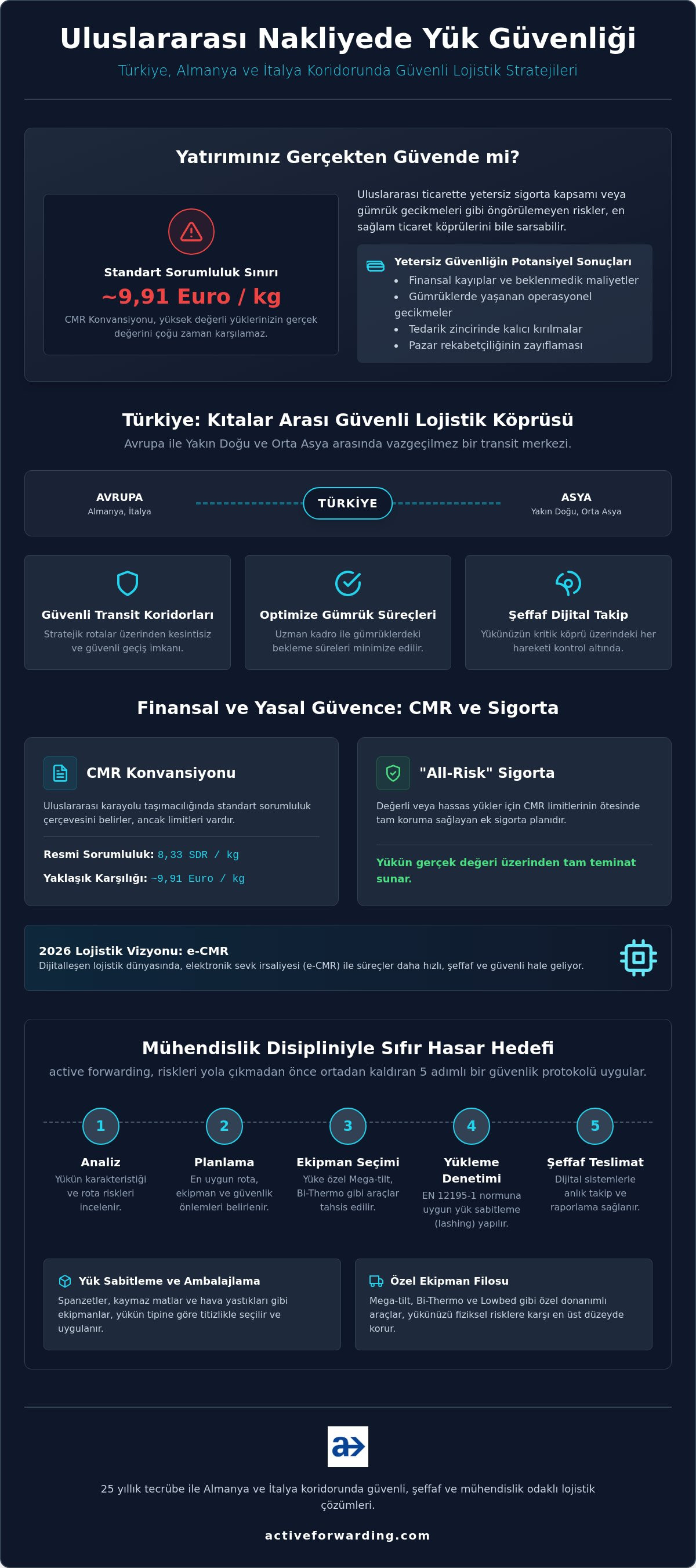 Uluslararası nakliyede yük güvenliği
