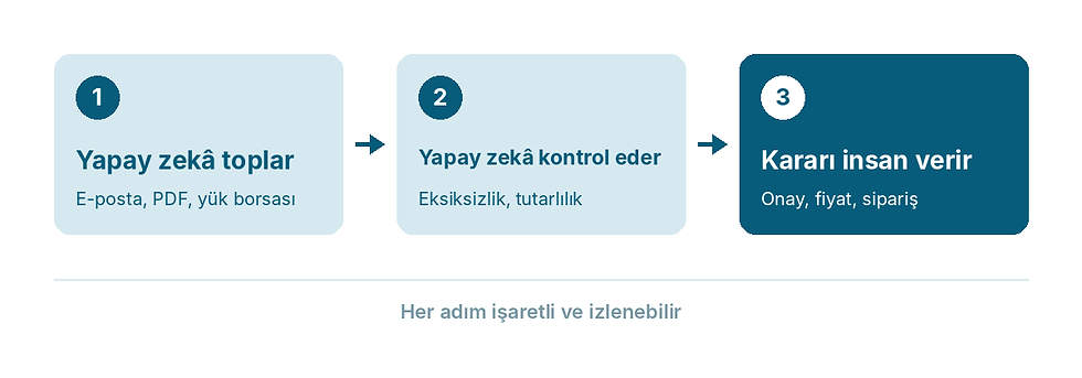 Akış: yapay zekâ toplar, yapay zekâ kontrol eder, kararı insan verir