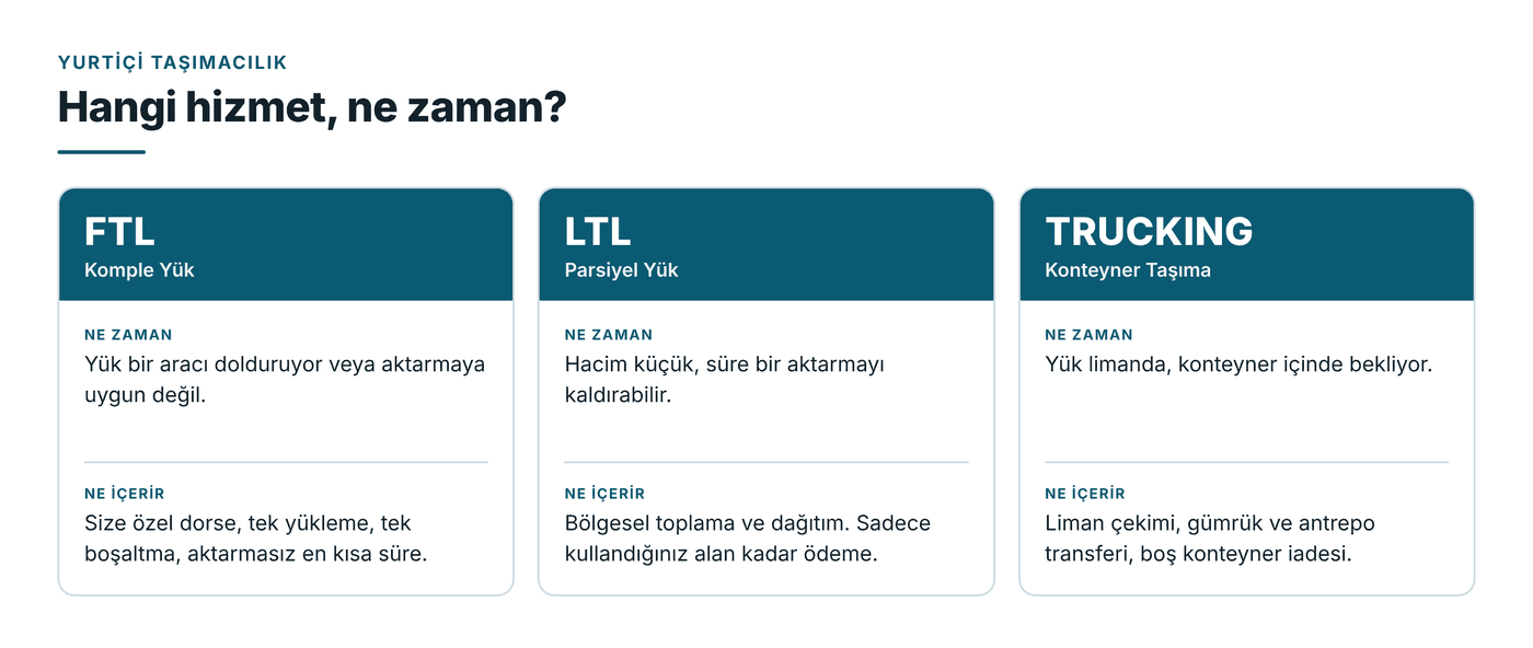Hangi hizmet, ne zaman? FTL, LTL ve Trucking karsilastirma tablosu.