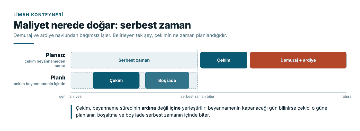 Maliyet nerede dogar: serbest zaman, demuraj ve ardiye.