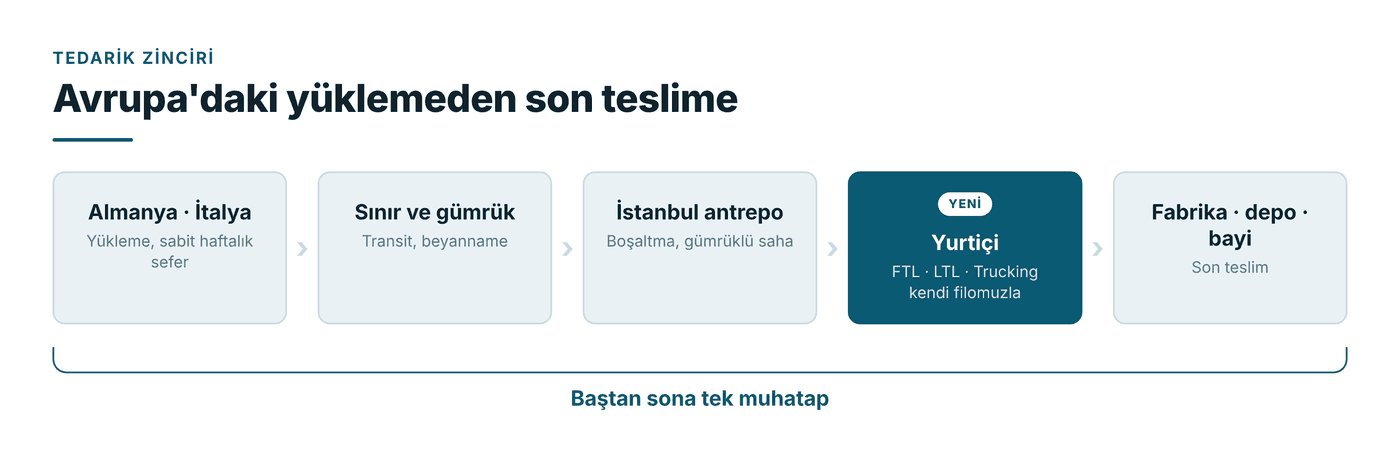 Avrupa'daki yuklemeden son teslime kadar kesintisiz tedarik zinciri.