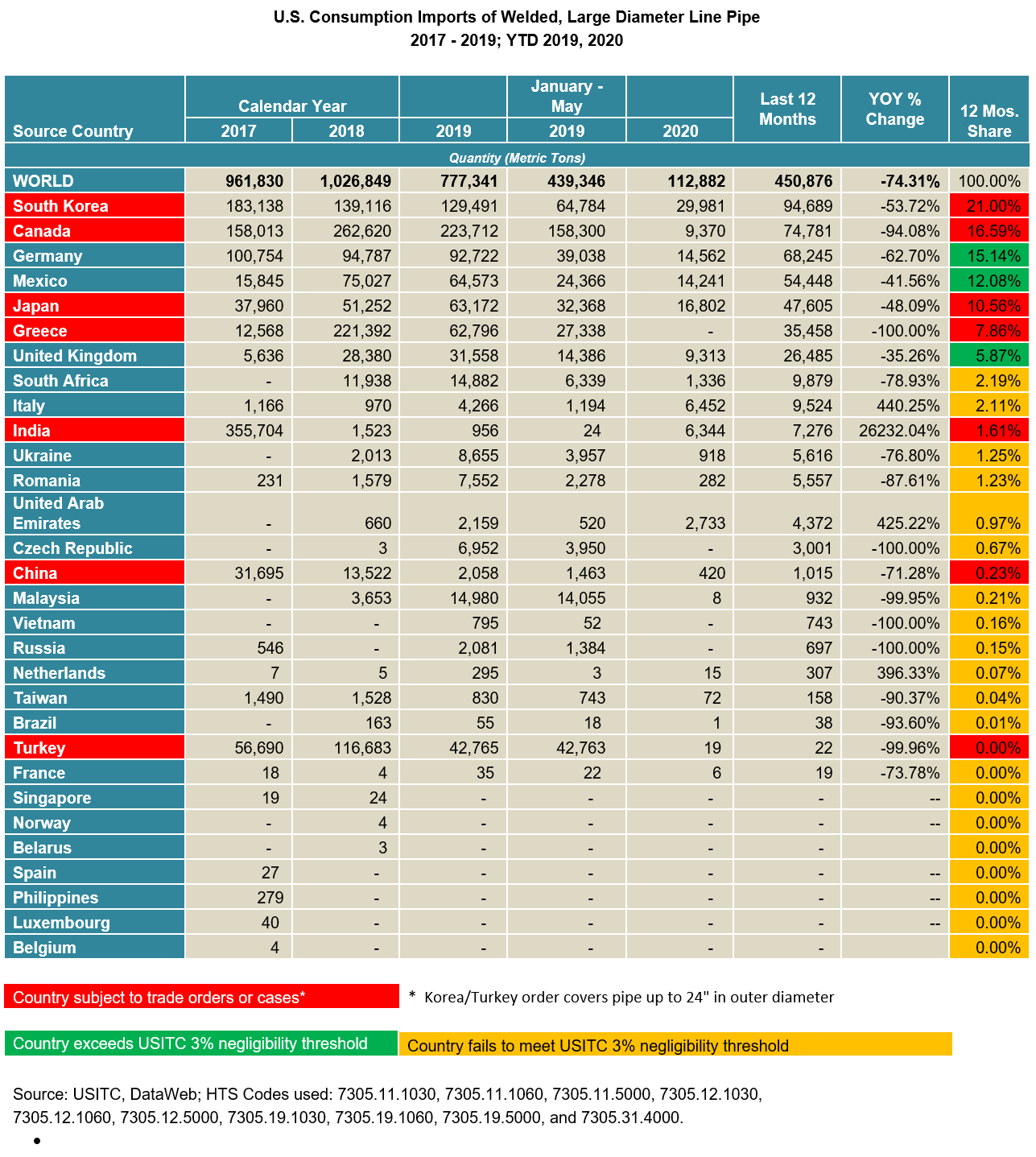 U.S. LDWP Import Stat Highlights (Jan to May)