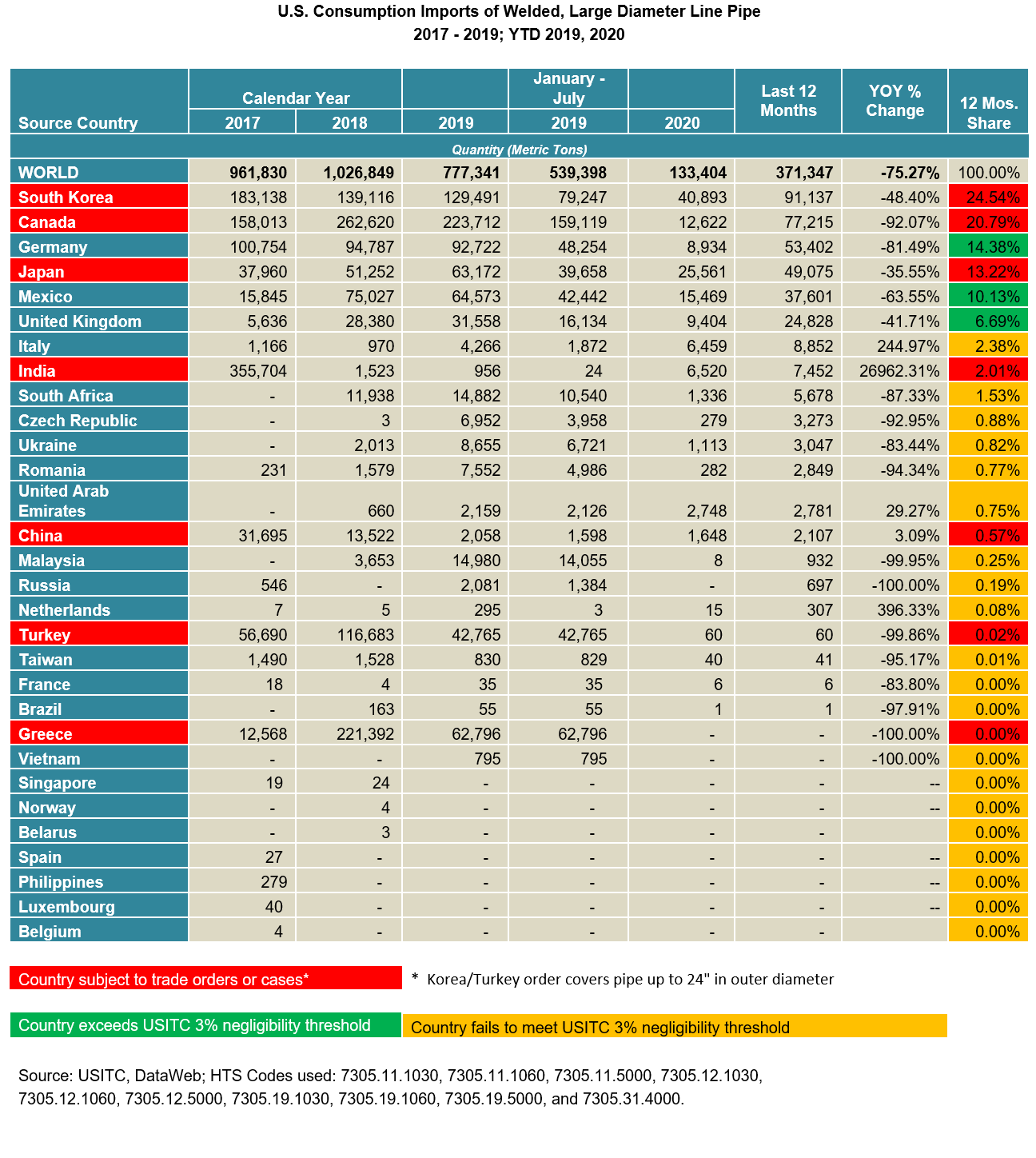 U.S. LDWP Import Stat Highlights (Jan to July)