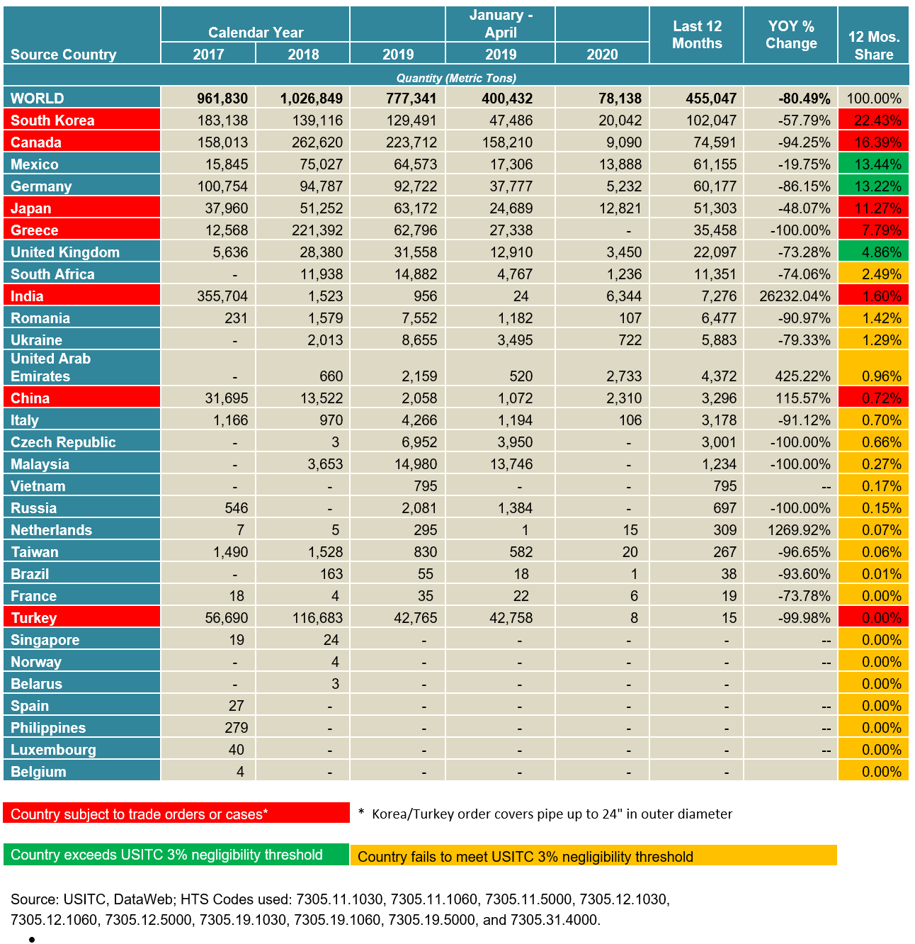 U.S. LDWP Import Stat Highlights (Jan to April)