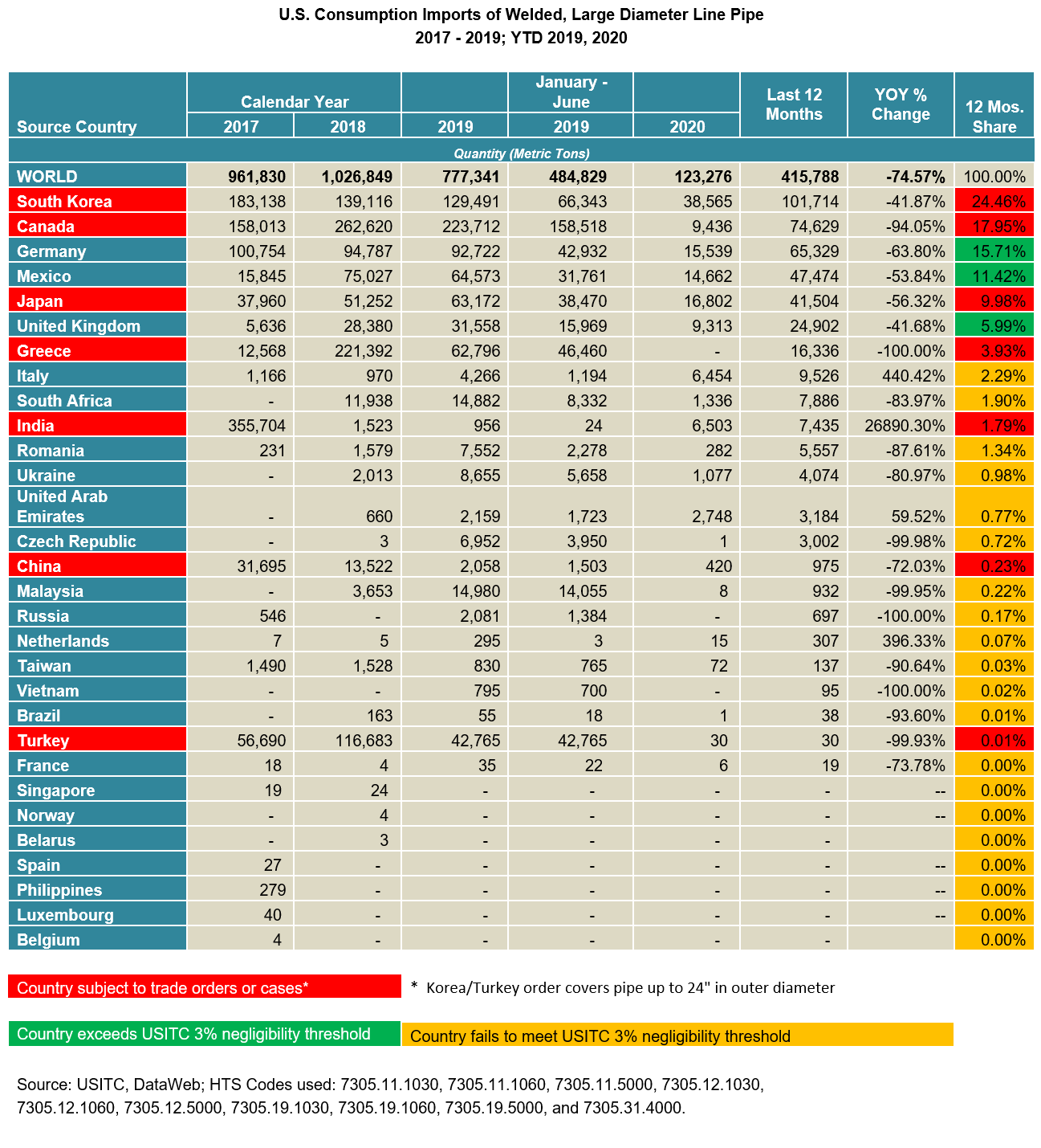 U.S. LDWP Import Stat Highlights (Jan to June)