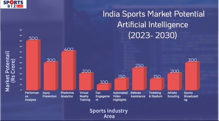 India Sports Market Potential - Artificial Intelligence  2023-2030