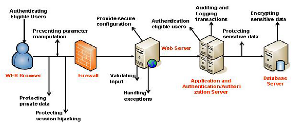 Application Security