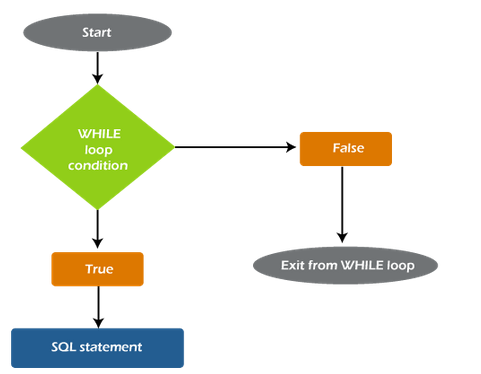 SQL WHILE LOOP Flow chart