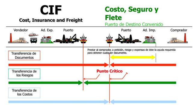CIF Cost, insurance and Freight