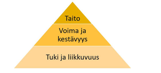 Fyysisen kunnon pyhä kolmio