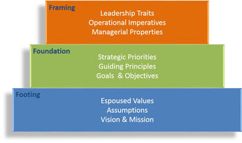 Building to Last: A Leadership Platform