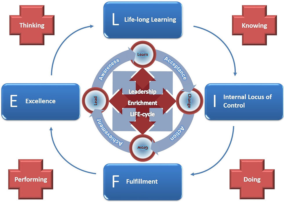 The LEL-c: Introducing a LIFE-cycle for Leadership Enrichment