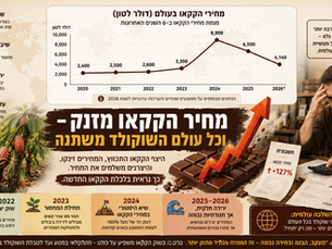 כלכלת ה-cacao: למה מחיר ה-chocolat ממשיך לטלטל את שוק השוקולד העולמי