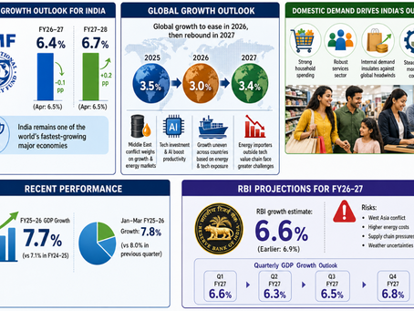 The IMF forecasts India's GDP growth at 6.4% for FY27 and 6.7% for FY28, marking a slight revision from April's outlook. Despite global growth slowing to 3.0% in 2026, India remains a leading performer, driven by domestic consumption and services. The RBI estimates FY27 growth at 6.6%, highlighting geopolitical and energy risks.