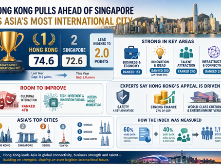 Hong Kong topped the Asian Cities Internationality Index with 74.6 points, widening its lead over Singapore to 2 points. The city excels in business, economy, innovation, and talent attraction, though tech investment and cultural interaction need improvement. Experts highlight safety, finance, and cultural venues as key factors bolstering Hong Kong's appeal.