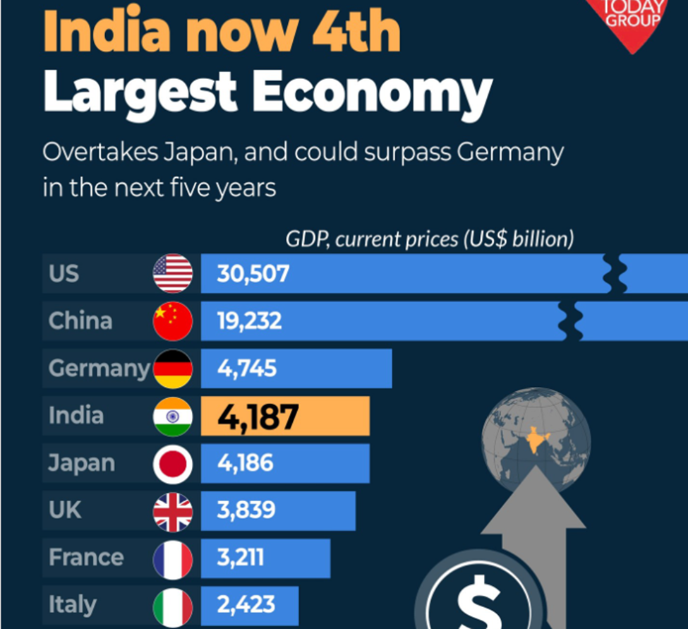India Surges Ahead: Now the World's Fourth Largest Economy